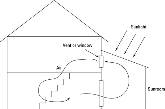 Air warms in the sunroom, rises, and enters the house through the vent; inside, air cools, sinks, a