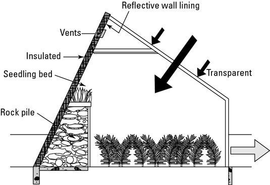 Solar rooms have the same basic components as greenhouses.