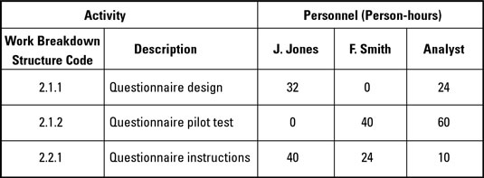 The Human Resources Matrix depicts the people assigned to each project activity and the work effort