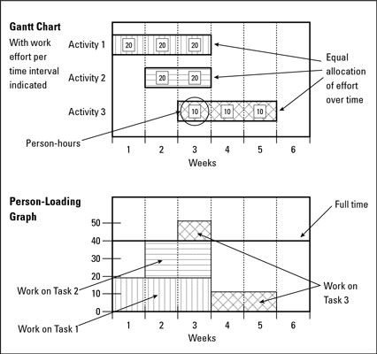 Use a Gantt chart to develop a work load plan.