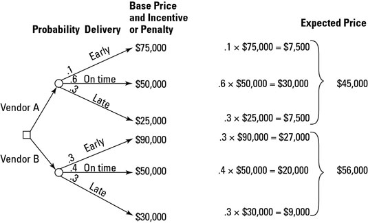 This decision tree depicts the probabilities that each vendor will deliver the equipment early, on 