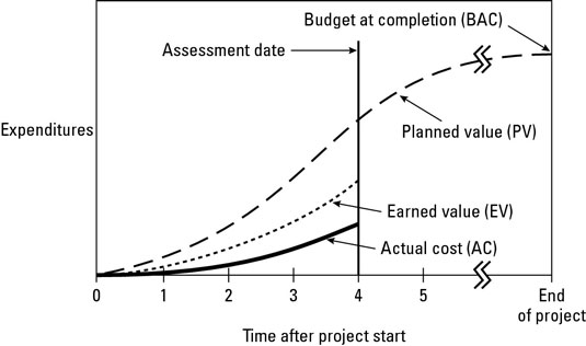 Monitoring planned value, earned value, and actual cost.