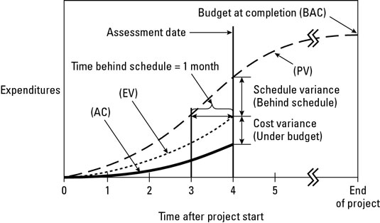 The difference between <i>planned</i> and <i>actual</i> expenditures up to the date of the report i