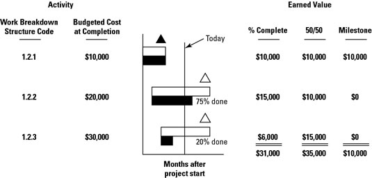 Three ways to define earned value.