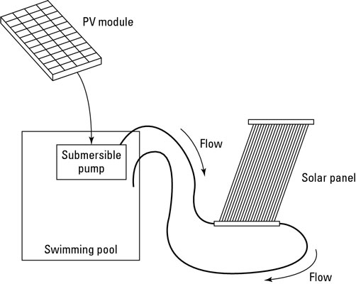 A homemade solar pool-heating system combines a solar collector and its own solar-powered pump.