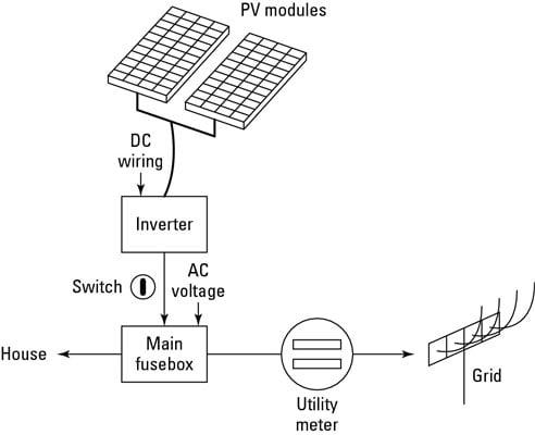 The Basic Components Of A Home Solar Power System Dummies