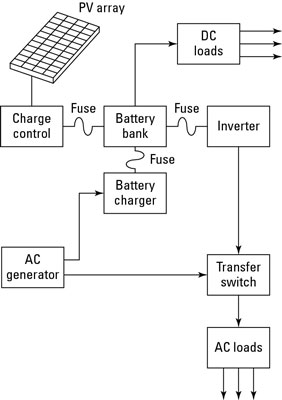 Off-grid solar electrical systems all use the same basic components, with other elements added acco