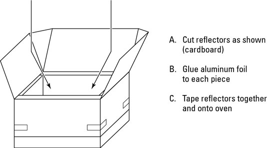 You can boost the heat quite a bit with a reflector<i>,</i> which increases the amount of total sun