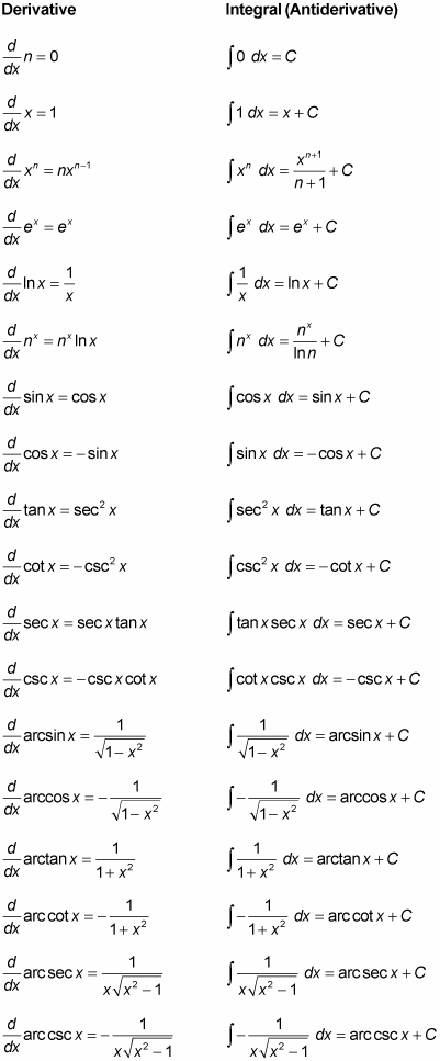 Derivatives And Integrals Of Trig Functions Chart