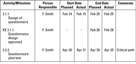 Create a combined activities and milestones report.