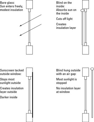 Different ways to cover a window.