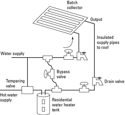 An ICS system simply and effectively preheats the water that goes to your existing domestic water h