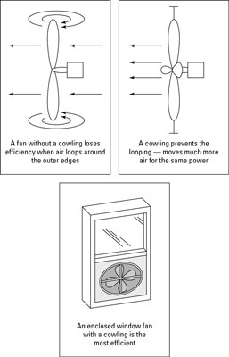 A cowling on a fan directs airflow and improves efficiency.