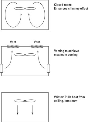 Ceiling fans work best when the fan blades are 7 to 9 feet above the floor and 10 to 12 inches belo