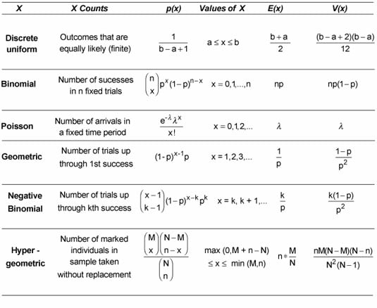 Discrete Probability Distributions