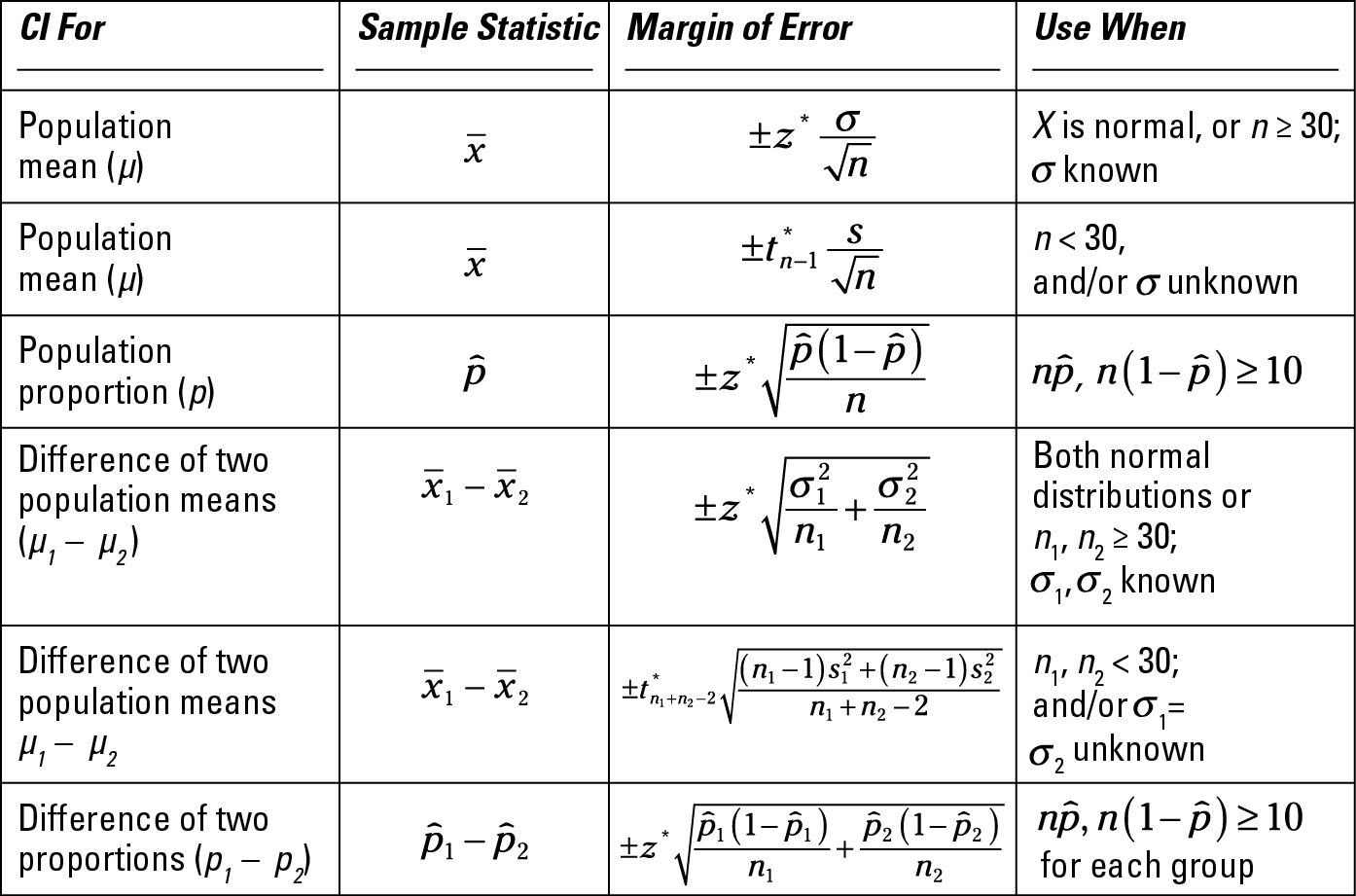 Statistics Formula Chart