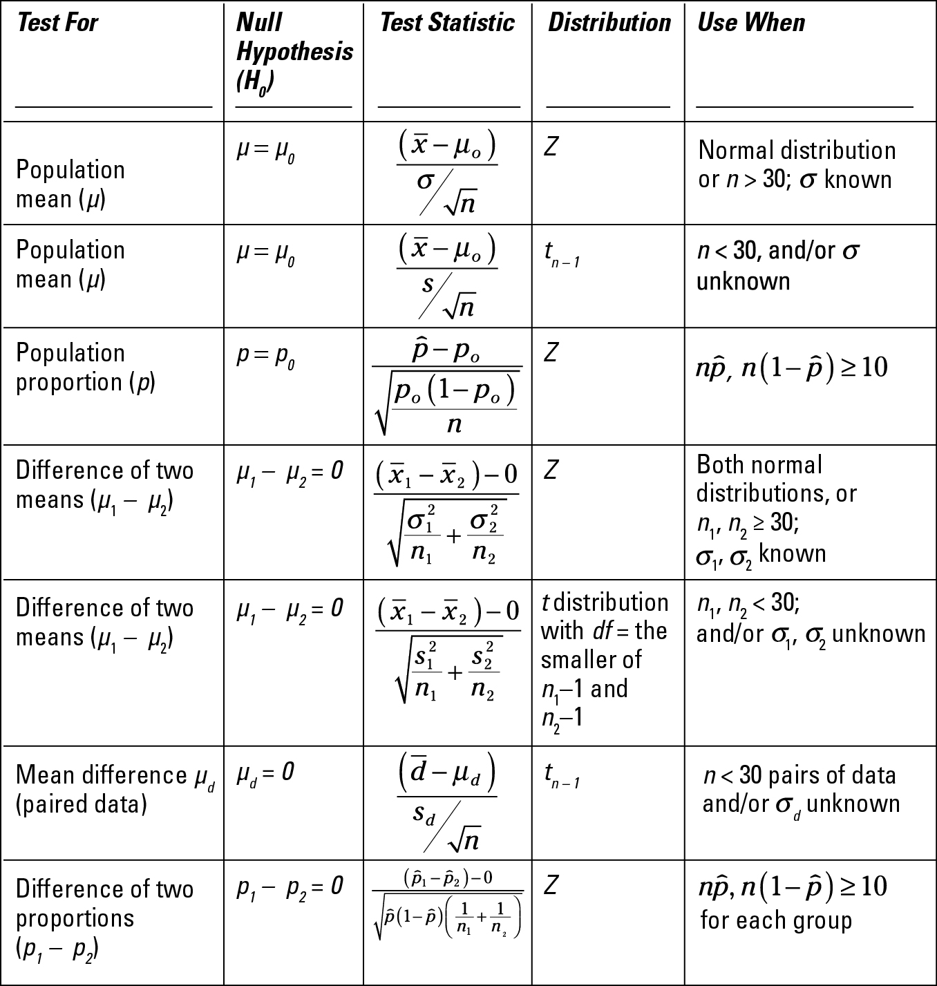 Statistics Formula Chart