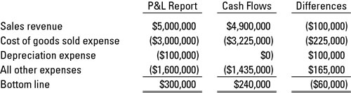 Comparing sales and expenses and their cash flows.