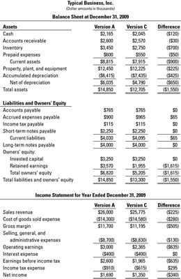 Two versions of financial statements for a business.