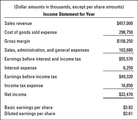 An income statement example for a business.