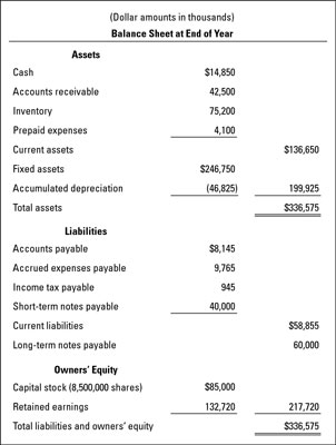 A balance sheet example for a business.