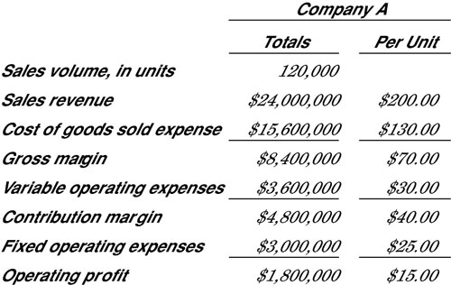 Internal profit and loss (P&L) report highlighting profit drivers.