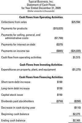 The statement of cash flows — using the <i>direct method</i> for presenting cash flow from op