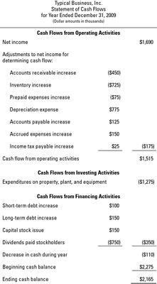 The statement of cash flows — using the <i>indirect method</i> for presenting cash flow from 