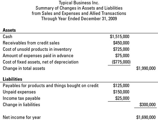 Summary of changes in assets and liabilities from sales, expenses, and their allied transactions du