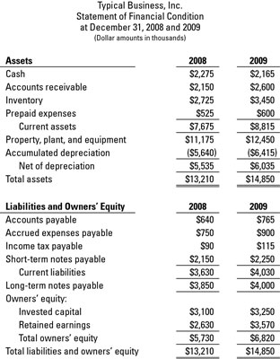 The balance sheets of a business at the end of its two most recent years.