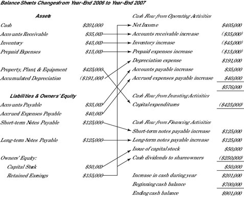 Connections between balance sheet changes and the statement of cash flows.