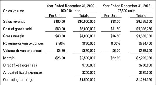 A Profit & Loss report template for a profit center.