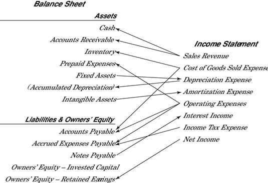 Connections between income statement and balance sheet accounts.