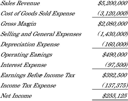 Income statement of a business for the year just ended.