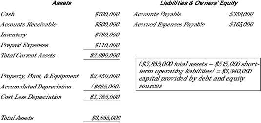 looking at fixed assets in a balance sheet dummies define classified owners equity sole proprietor