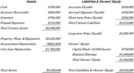 The complete balance sheet for Company X.