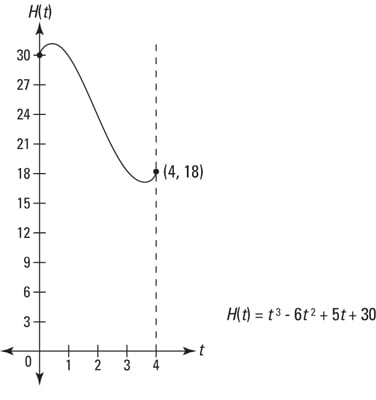 The yo-yo’s height, from 0 to 4 seconds.