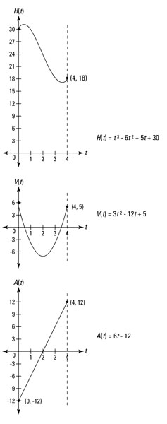 The graphs of the yo-yo’s height, velocity, and acceleration functions from 0 to 4 seconds.