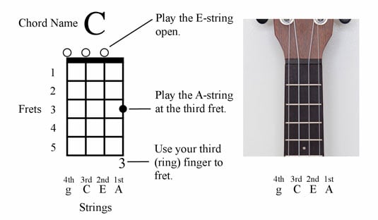 Printable Ukulele Chord Chart With Finger Numbers