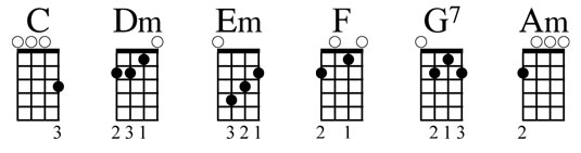 C Ukulele Chord Chart