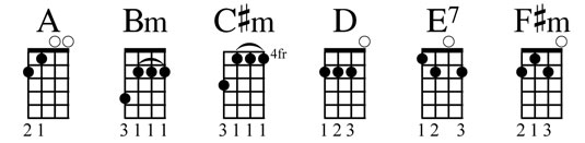 Las mananitas uke chords.