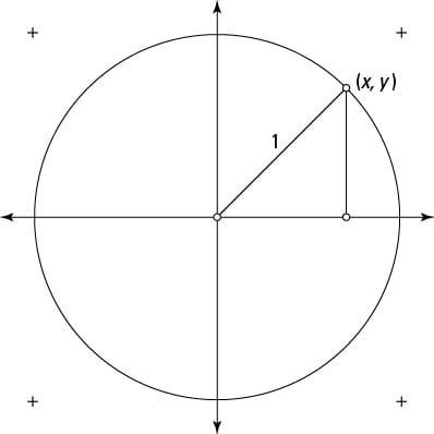 Finding the Pythagorean identity on a unit circle.