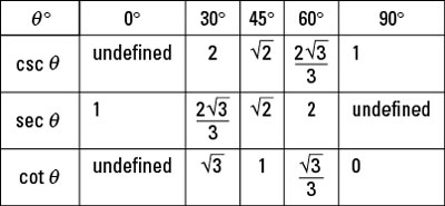 Trigonometric Functions Chart