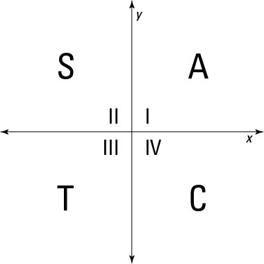 Assigning positive and negative functions by quadrant.