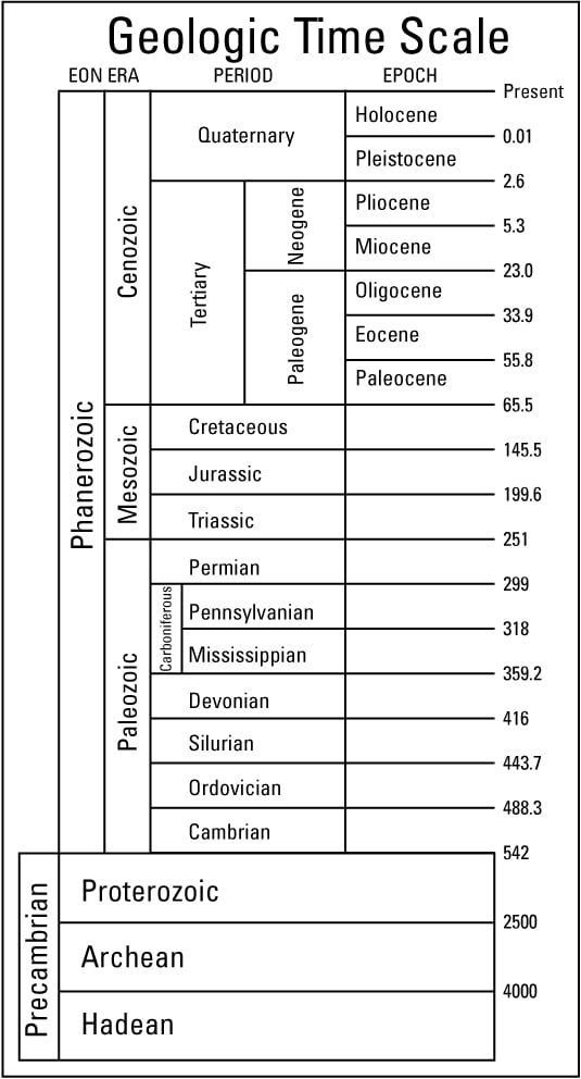 Geological Time Chart Pdf