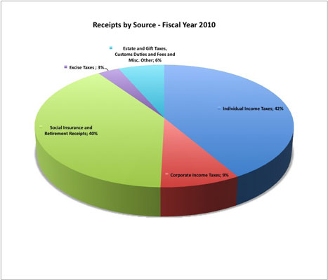 How Our Tax Dollars Are Spent Chart