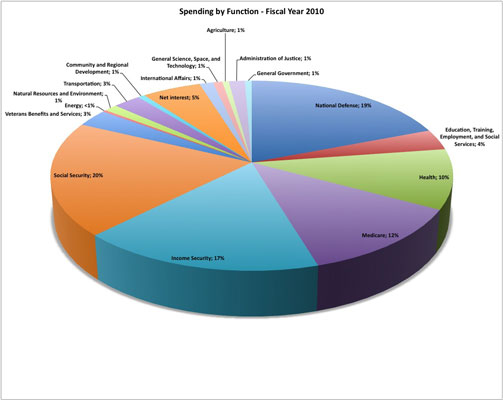 How Our Tax Dollars Are Spent Chart