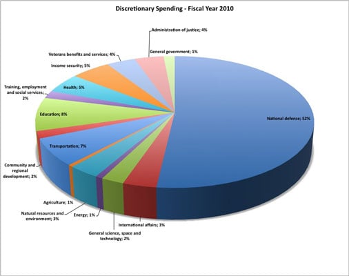 Tax Spending Chart