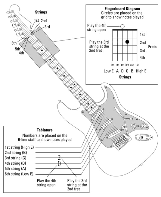 How To Read Acoustic Guitar Chords Chart