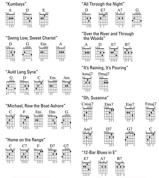 Guitar Chord Chart For Dummies